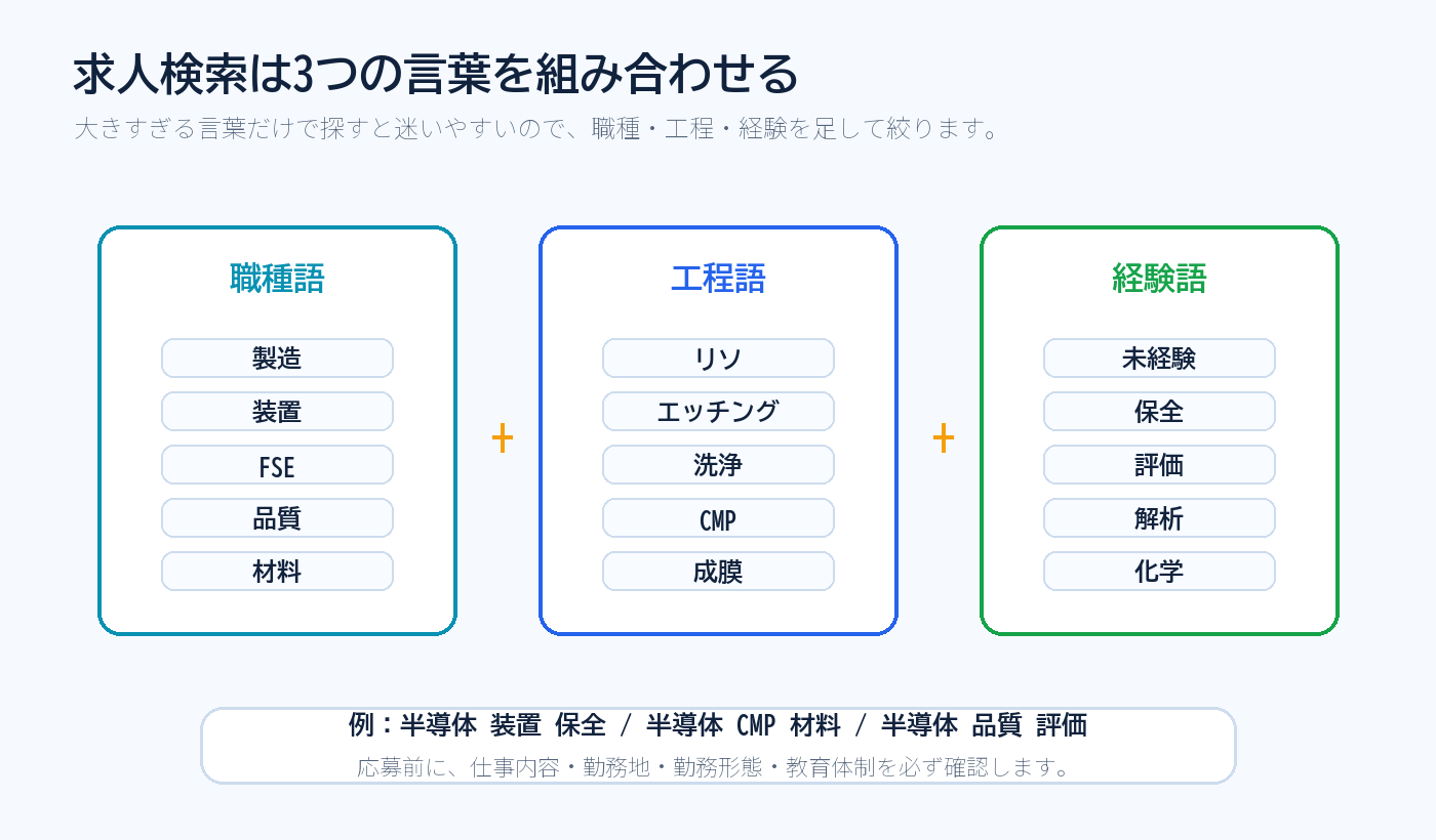 半導体求人検索は職種語、工程語、経験語を組み合わせる図解