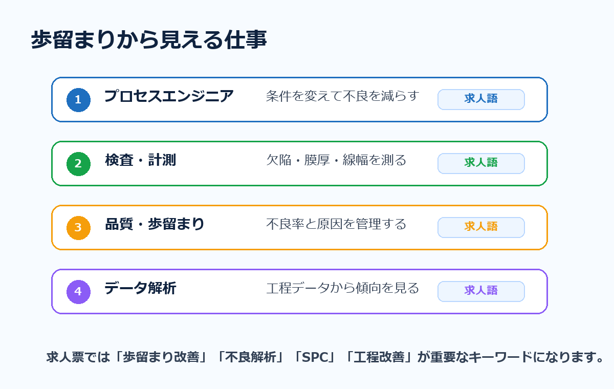 歩留まりから見えるプロセスエンジニア、検査計測、品質、データ解析の仕事