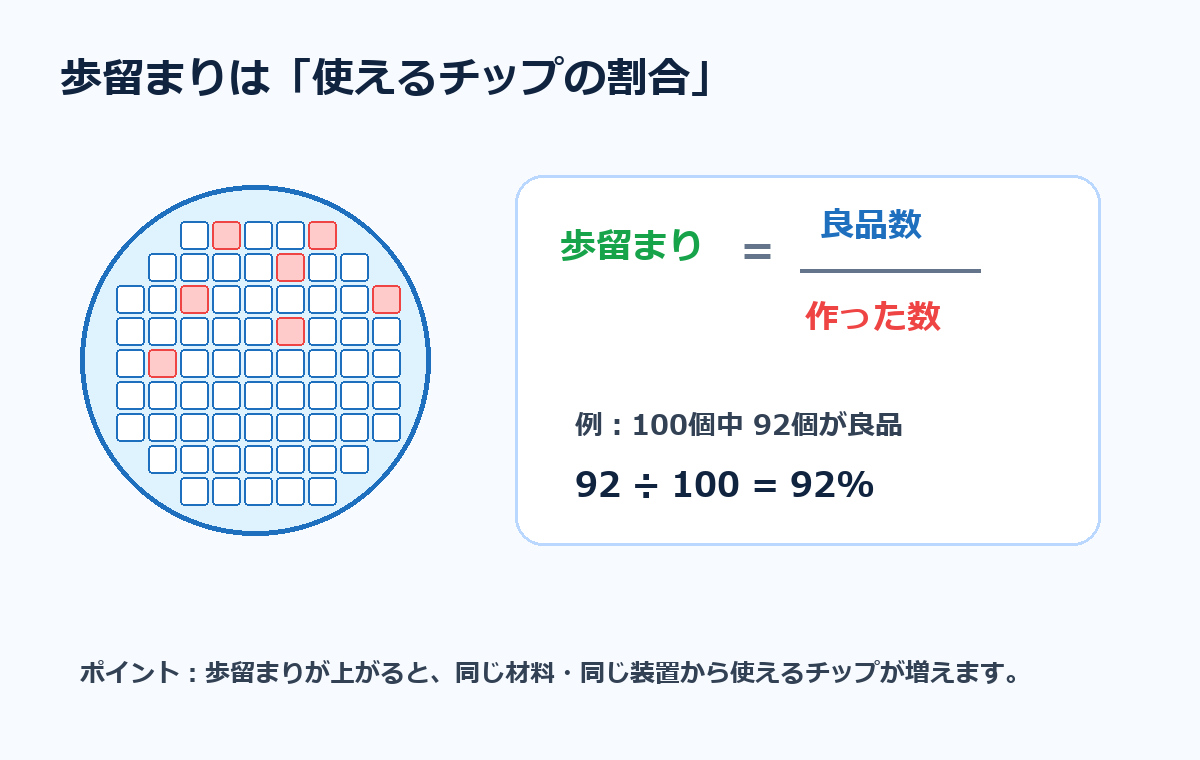 歩留まりは良品数を作った数で割ることを示す図解