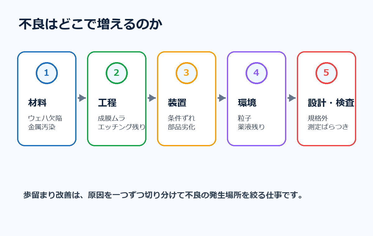材料、工程、装置、環境、設計検査で不良が増える原因を示す図解