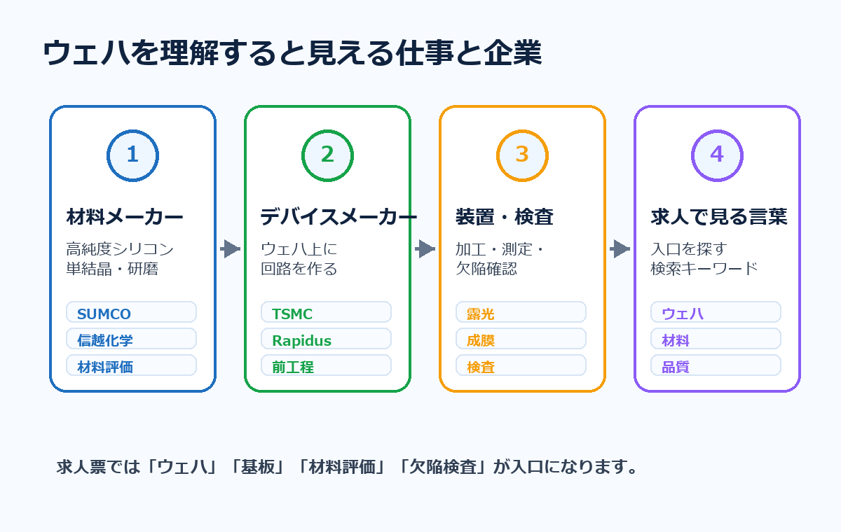 ウェハを理解すると材料メーカー、デバイスメーカー、装置検査、求人キーワードが見える図解