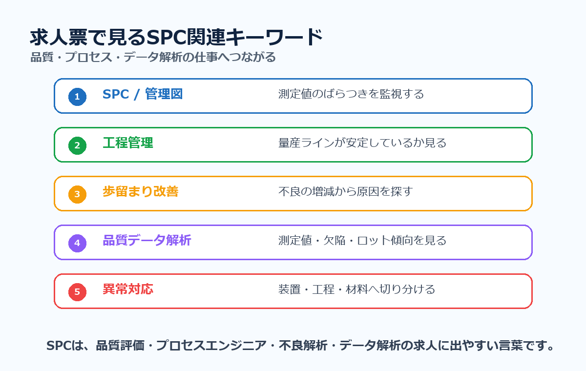 求人票で見るSPC関連キーワード。SPC、管理図、工程管理、歩留まり改善、品質データ解析、異常対応