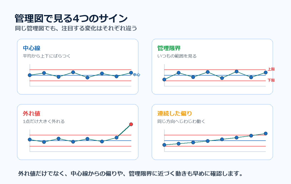 管理図で見る4つのサイン。中心線、管理限界、外れ値、連続した偏りを別々の例で示す