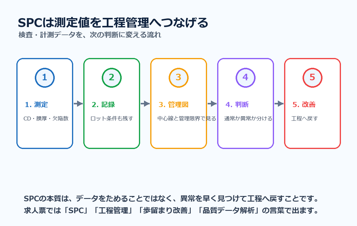 SPCが測定、記録、管理図、判断、改善という流れで工程管理へつながる図