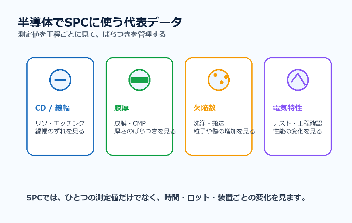 半導体でSPCに使う代表データ。CD、線幅、膜厚、欠陥数、電気特性