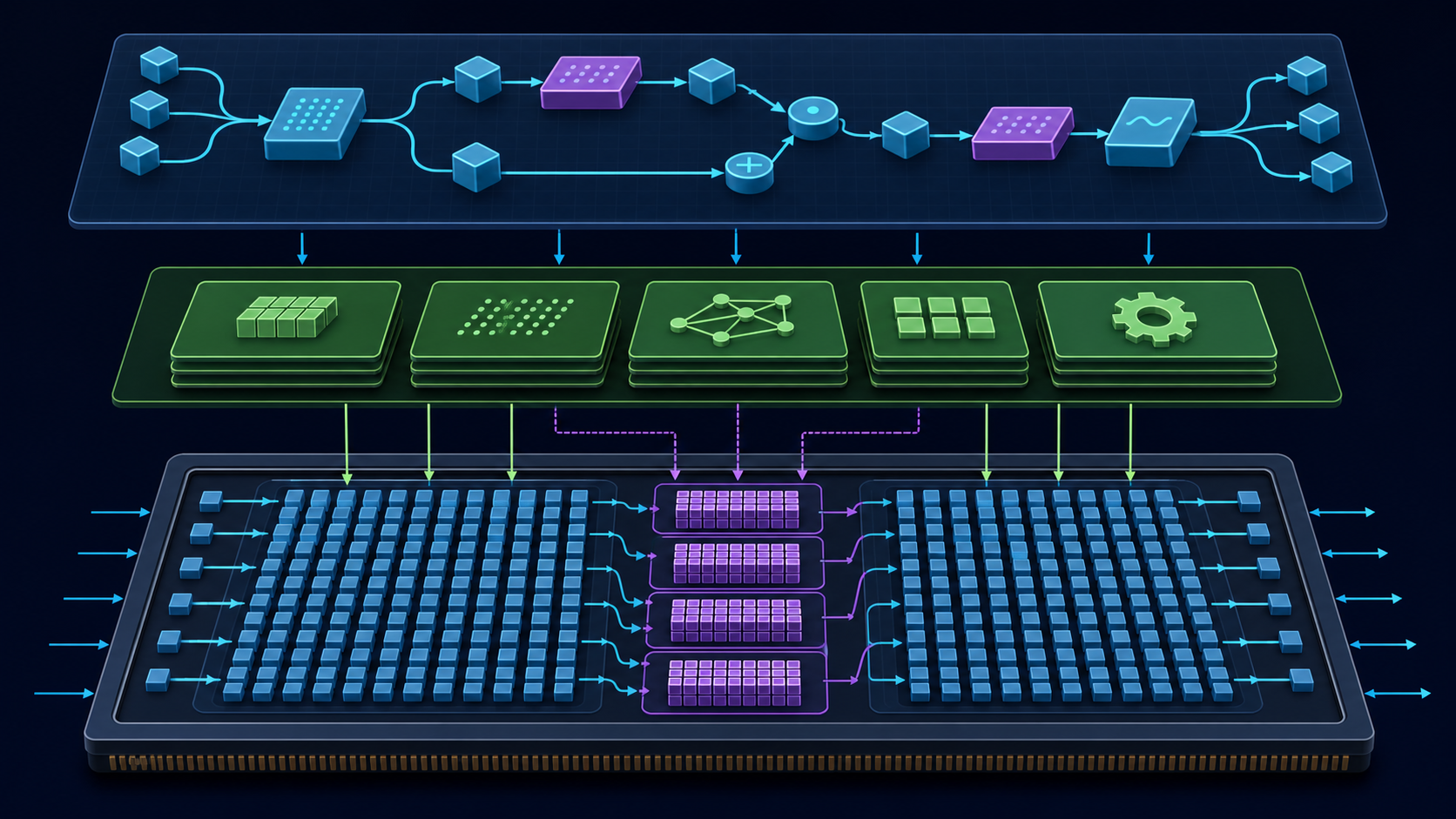 AIフレームワークの処理がライブラリ層を通り、対応する行列演算はGPU内のTensor Coreへ、その他の処理はCUDA Coreなどへ振り分けられる流れ