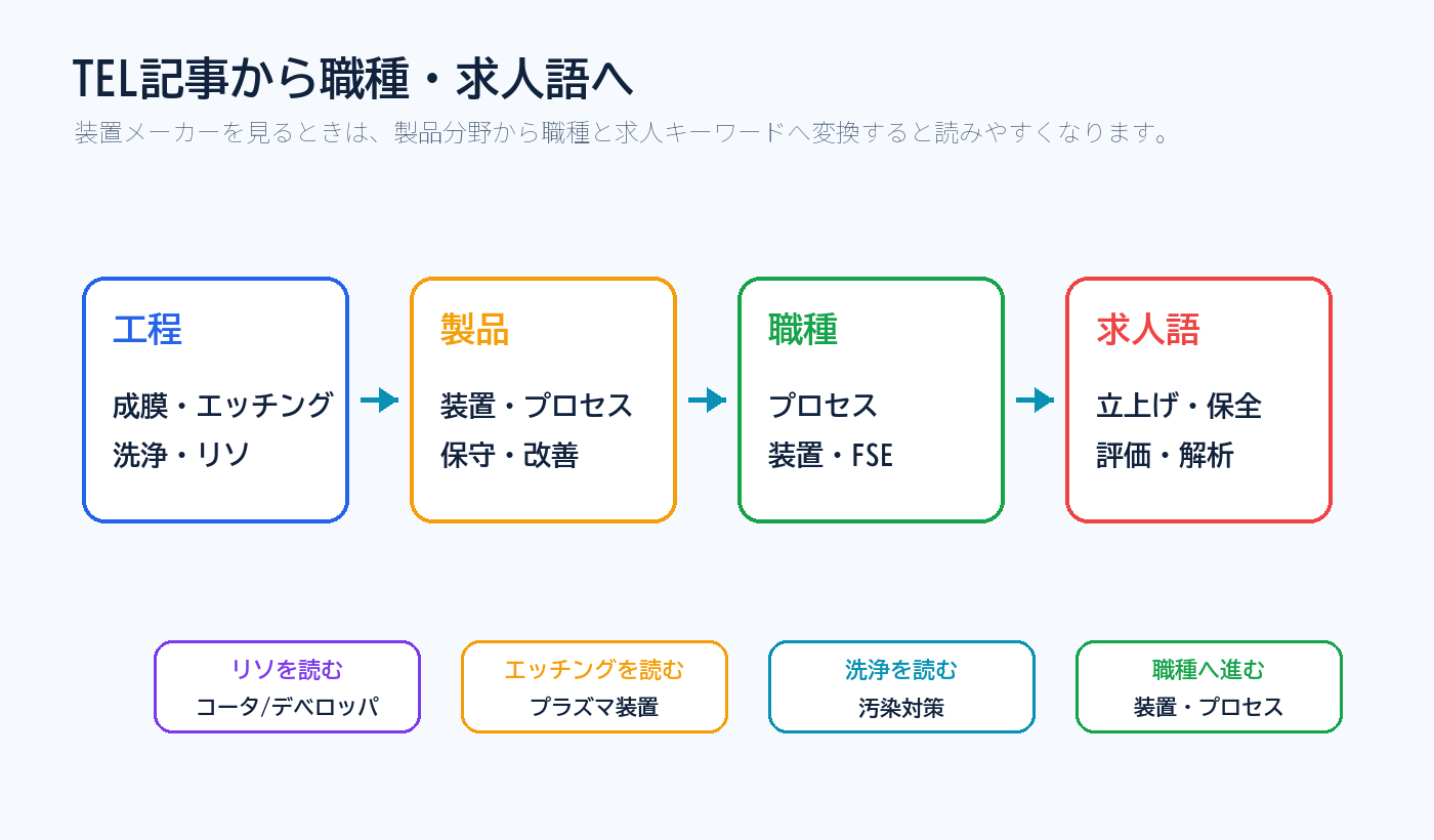 東京エレクトロン記事から職種と求人語へつなげる図解