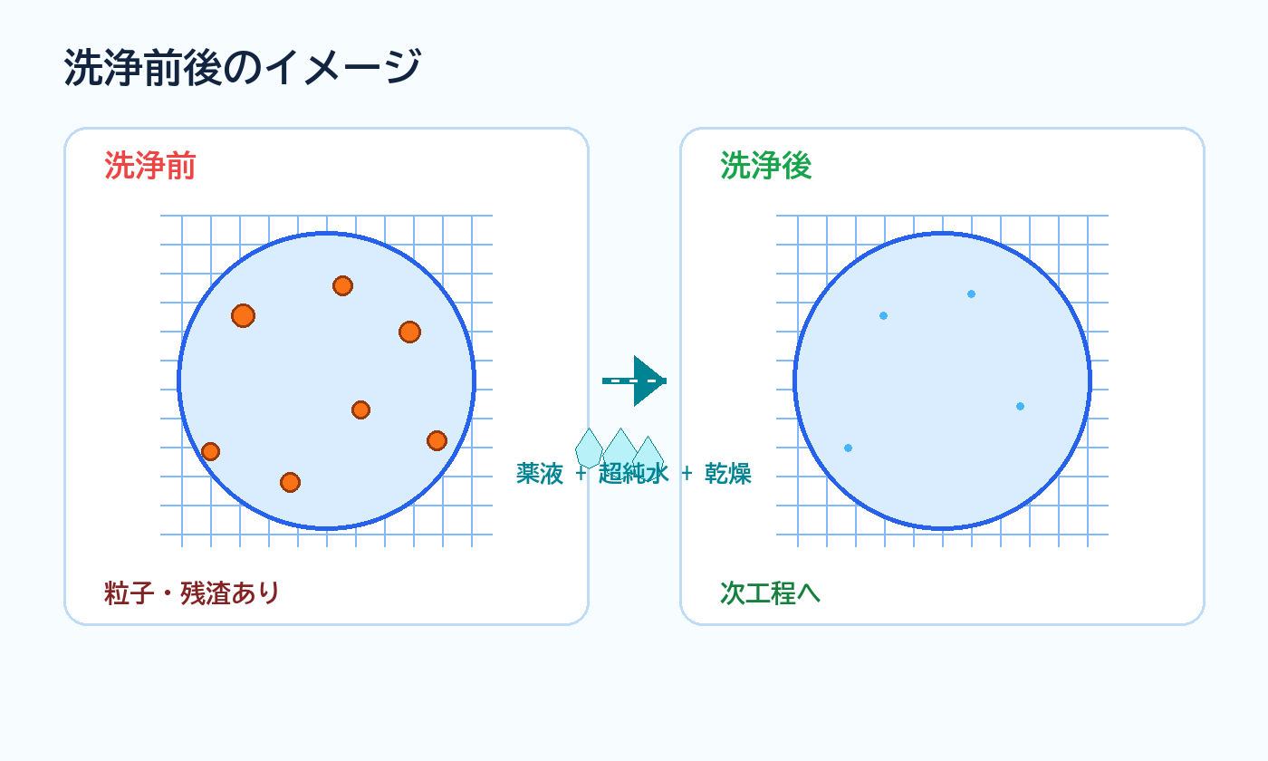 洗浄前後でウェハ表面の粒子や汚れが減るイメージ図