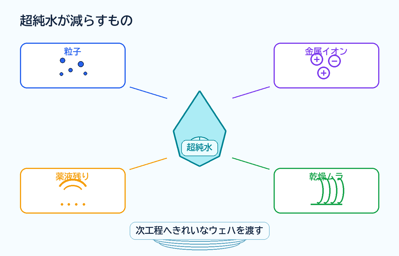 超純水が粒子、金属イオン、薬液残り、乾燥ムラを減らす役割の図解