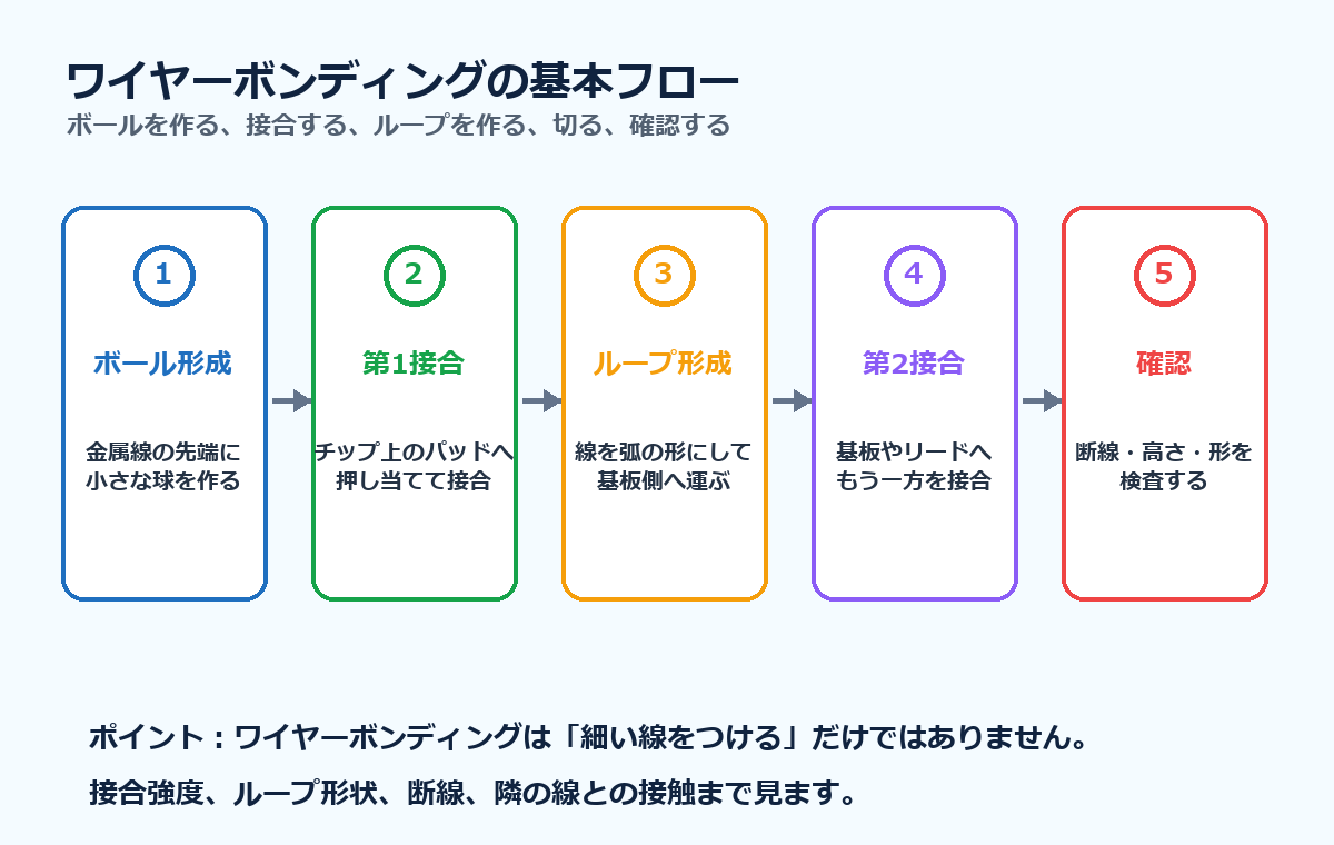 ワイヤーボンディングの基本フロー。ボール形成、第1接合、ループ形成、第2接合、確認の順に進む