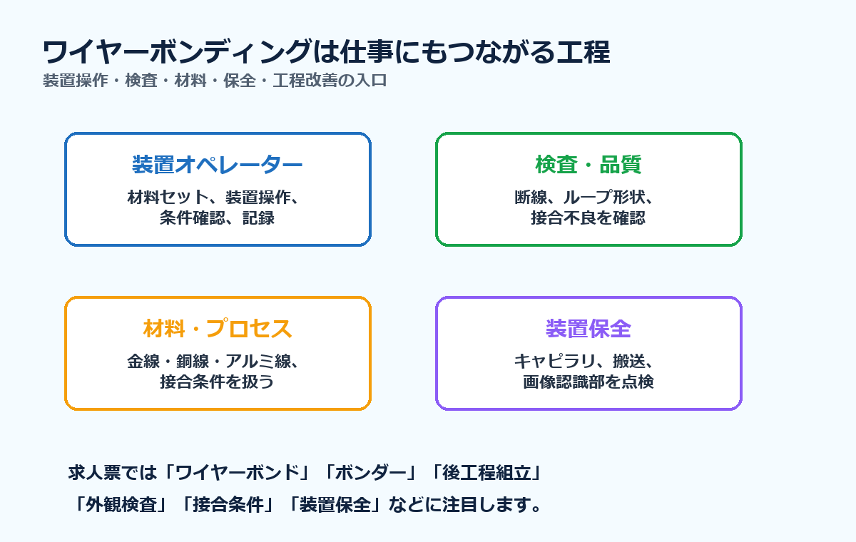 ワイヤーボンディングが装置オペレーター、検査・品質、材料・プロセス、装置保全の仕事につながることを示す図