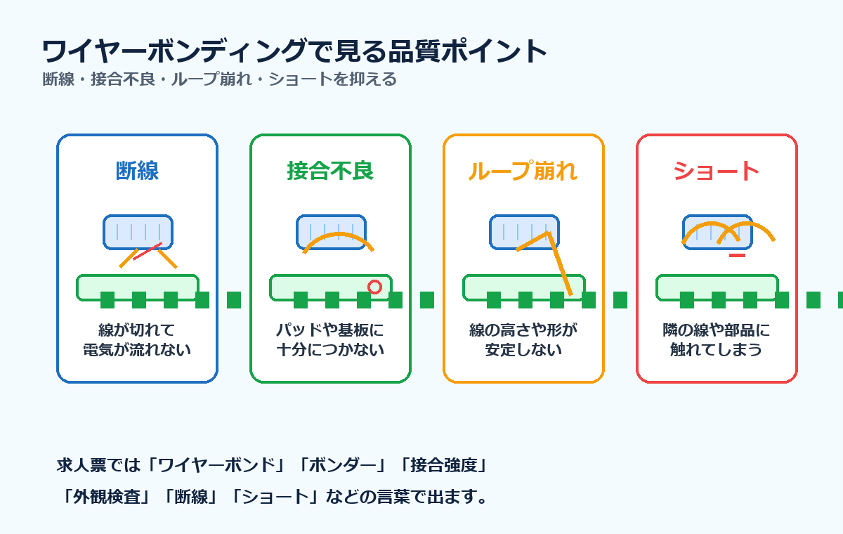 ワイヤーボンディングで見る品質ポイント。断線、接合不良、ループ崩れ、ショートを抑える