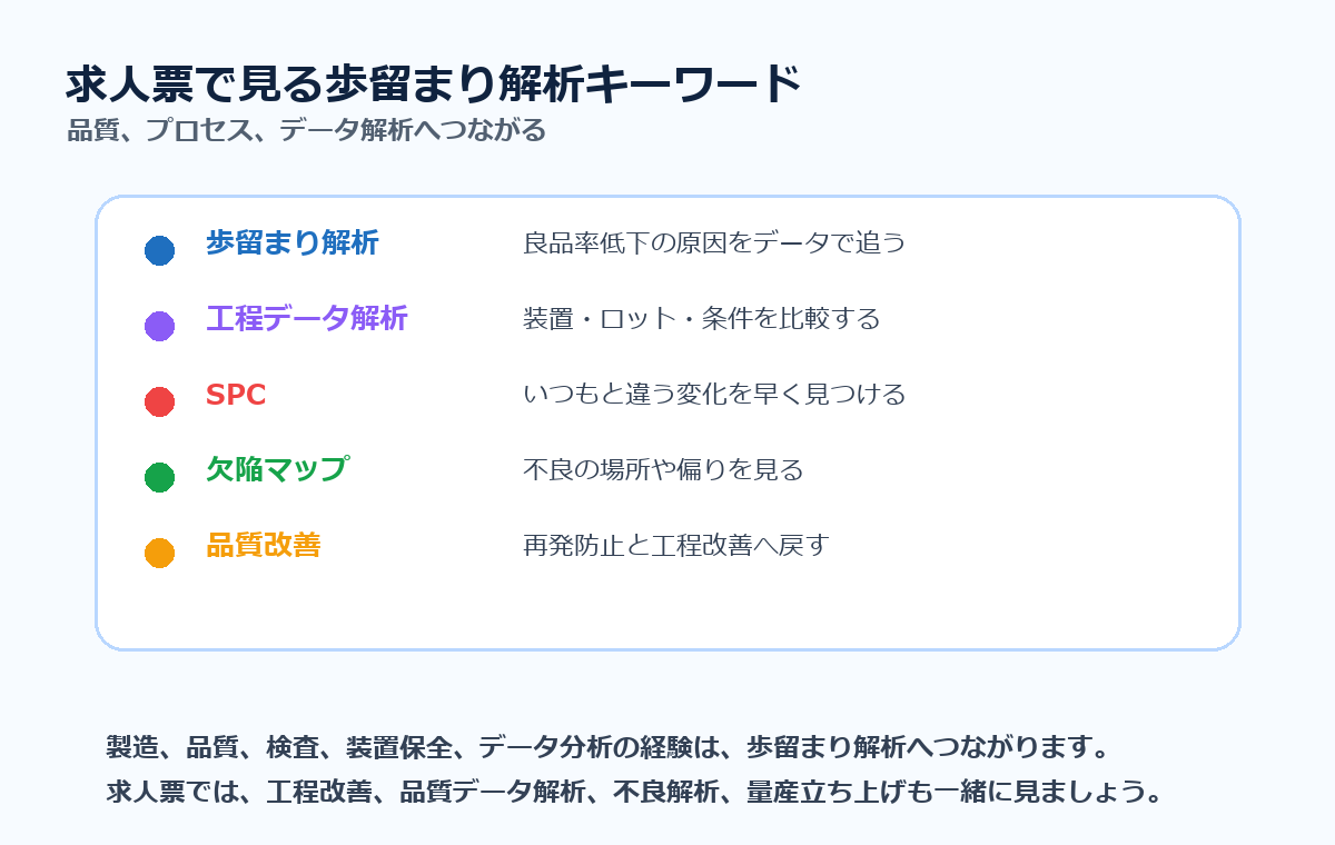 求人票で見る歩留まり解析関連キーワード。歩留まり解析、工程データ解析、SPC、欠陥マップ、品質改善