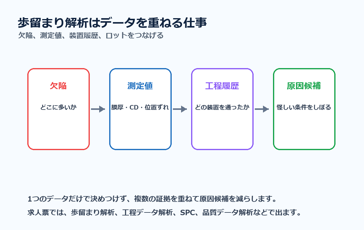 歩留まり解析で欠陥、測定値、工程履歴、原因候補をつなげる流れ