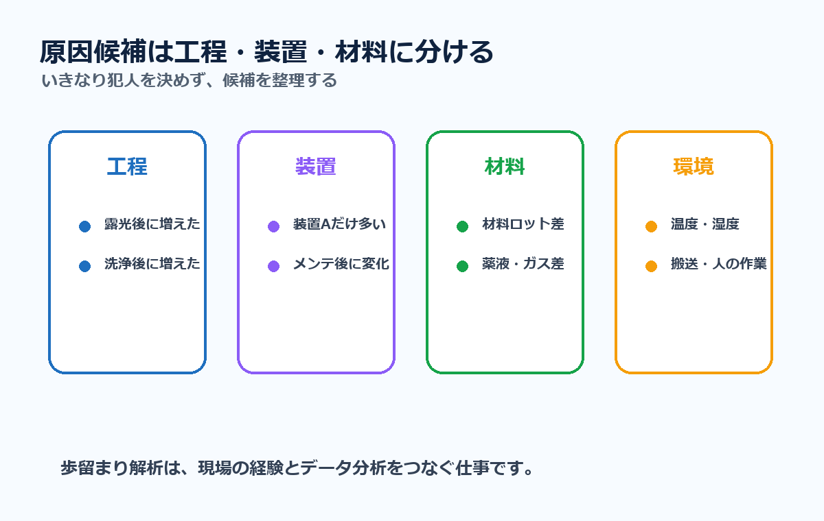 歩留まり解析で原因候補を工程、装置、材料、環境に分ける図解
