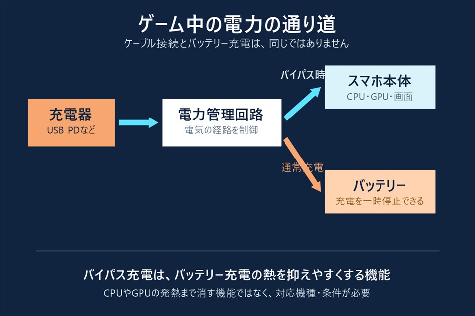 通常充電とバイパス充電で電力の通り道が変わることを示すまとめインフォグラフィック